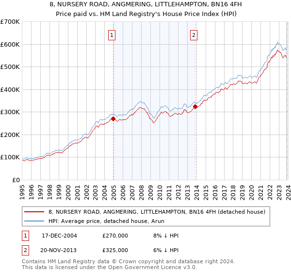 8, NURSERY ROAD, ANGMERING, LITTLEHAMPTON, BN16 4FH: Price paid vs HM Land Registry's House Price Index