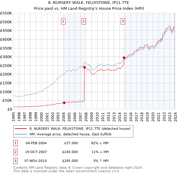 8, NURSERY WALK, FELIXSTOWE, IP11 7TE: Price paid vs HM Land Registry's House Price Index