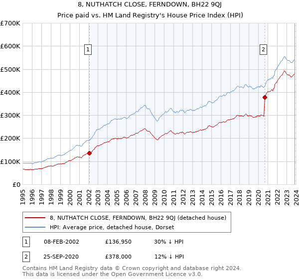 8, NUTHATCH CLOSE, FERNDOWN, BH22 9QJ: Price paid vs HM Land Registry's House Price Index