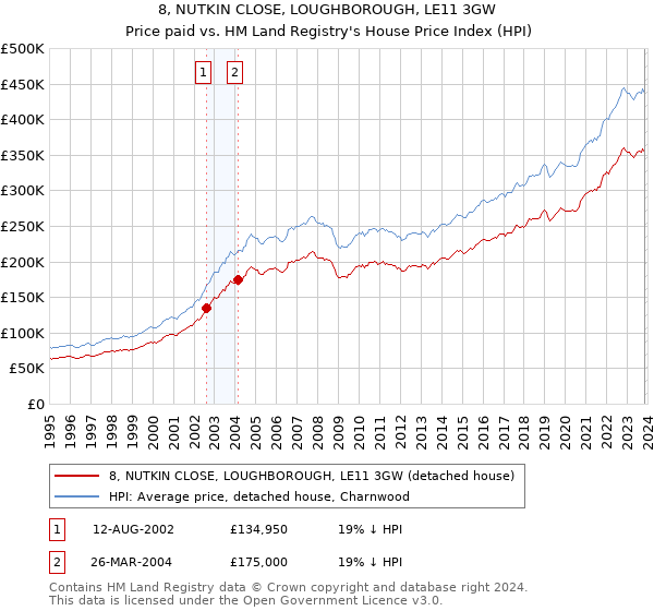 8, NUTKIN CLOSE, LOUGHBOROUGH, LE11 3GW: Price paid vs HM Land Registry's House Price Index