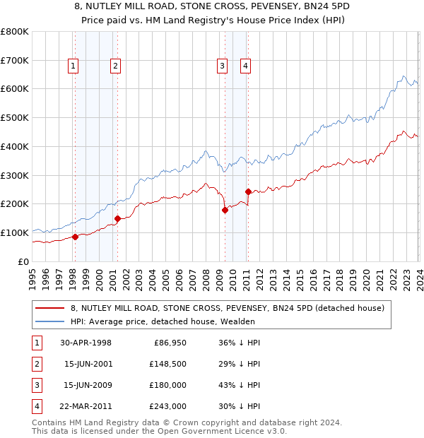 8, NUTLEY MILL ROAD, STONE CROSS, PEVENSEY, BN24 5PD: Price paid vs HM Land Registry's House Price Index