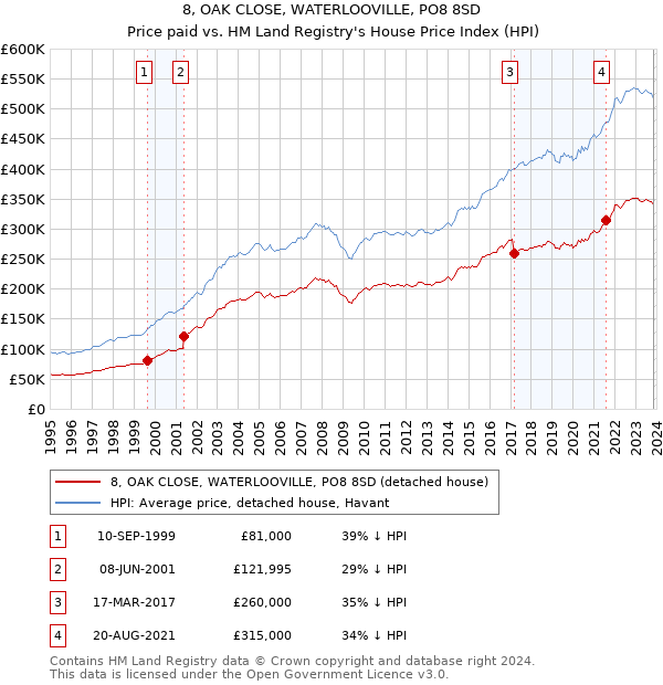 8, OAK CLOSE, WATERLOOVILLE, PO8 8SD: Price paid vs HM Land Registry's House Price Index