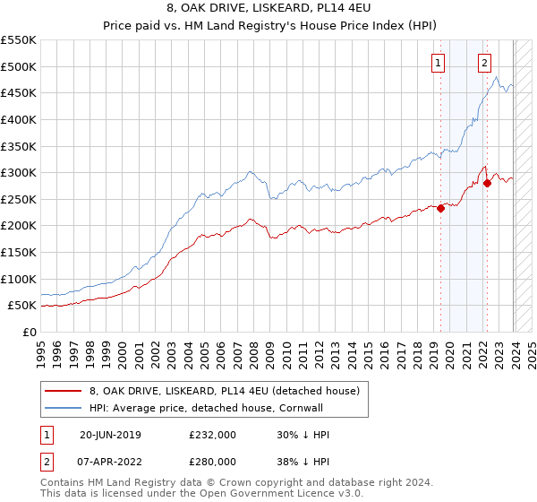 8, OAK DRIVE, LISKEARD, PL14 4EU: Price paid vs HM Land Registry's House Price Index