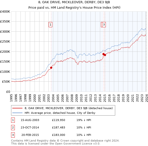 8, OAK DRIVE, MICKLEOVER, DERBY, DE3 9JB: Price paid vs HM Land Registry's House Price Index