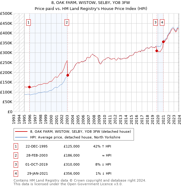8, OAK FARM, WISTOW, SELBY, YO8 3FW: Price paid vs HM Land Registry's House Price Index