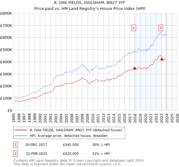 8, OAK FIELDS, HAILSHAM, BN27 3YF: Price paid vs HM Land Registry's House Price Index
