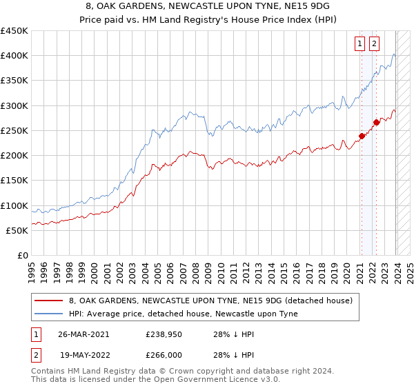 8, OAK GARDENS, NEWCASTLE UPON TYNE, NE15 9DG: Price paid vs HM Land Registry's House Price Index