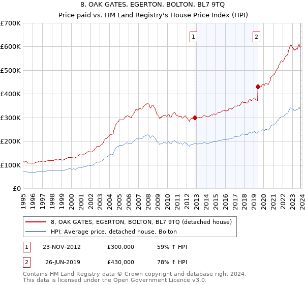 8, OAK GATES, EGERTON, BOLTON, BL7 9TQ: Price paid vs HM Land Registry's House Price Index
