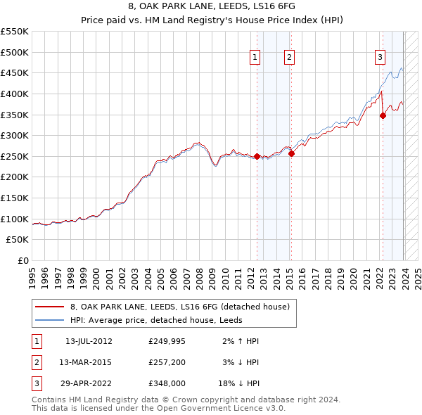 8, OAK PARK LANE, LEEDS, LS16 6FG: Price paid vs HM Land Registry's House Price Index
