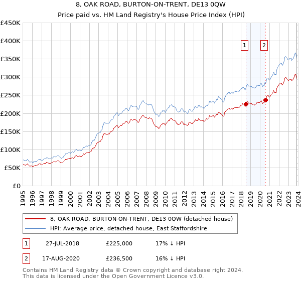 8, OAK ROAD, BURTON-ON-TRENT, DE13 0QW: Price paid vs HM Land Registry's House Price Index