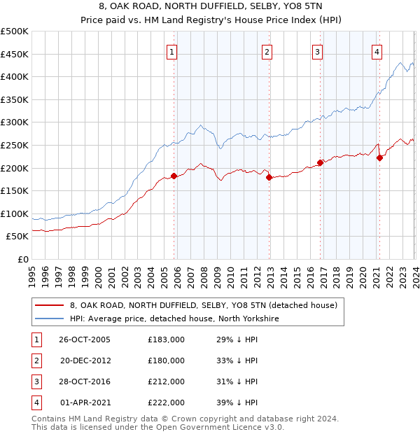 8, OAK ROAD, NORTH DUFFIELD, SELBY, YO8 5TN: Price paid vs HM Land Registry's House Price Index