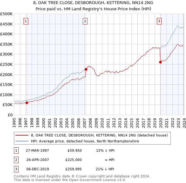 8, OAK TREE CLOSE, DESBOROUGH, KETTERING, NN14 2NG: Price paid vs HM Land Registry's House Price Index