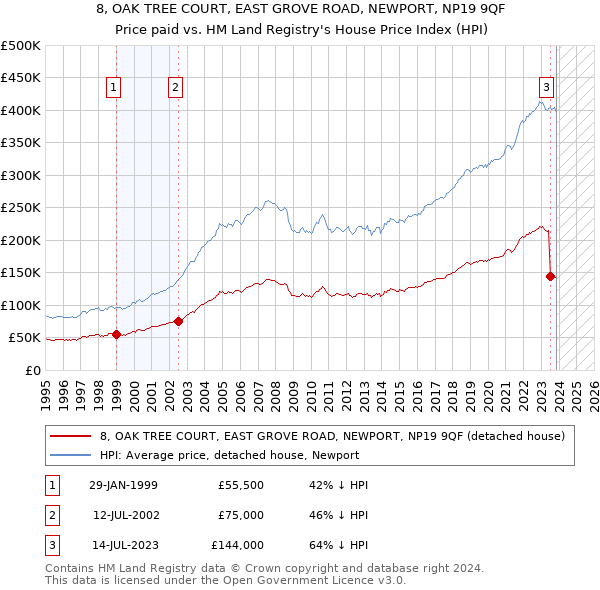 8, OAK TREE COURT, EAST GROVE ROAD, NEWPORT, NP19 9QF: Price paid vs HM Land Registry's House Price Index