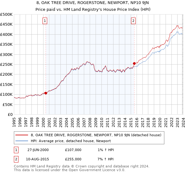 8, OAK TREE DRIVE, ROGERSTONE, NEWPORT, NP10 9JN: Price paid vs HM Land Registry's House Price Index
