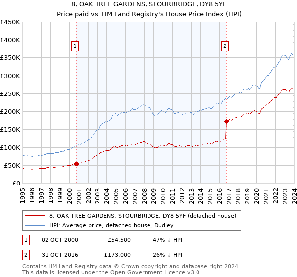 8, OAK TREE GARDENS, STOURBRIDGE, DY8 5YF: Price paid vs HM Land Registry's House Price Index