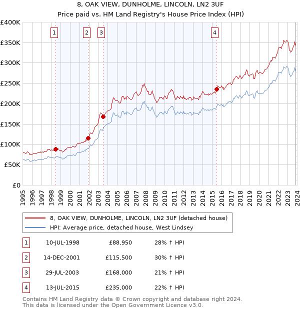 8, OAK VIEW, DUNHOLME, LINCOLN, LN2 3UF: Price paid vs HM Land Registry's House Price Index