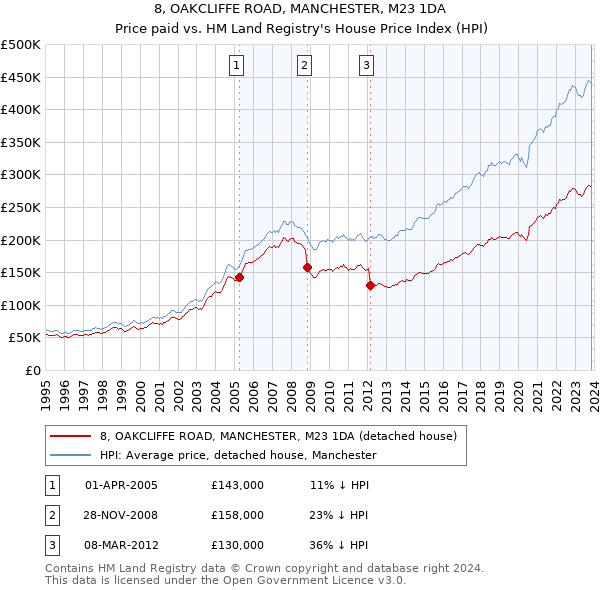 8, OAKCLIFFE ROAD, MANCHESTER, M23 1DA: Price paid vs HM Land Registry's House Price Index