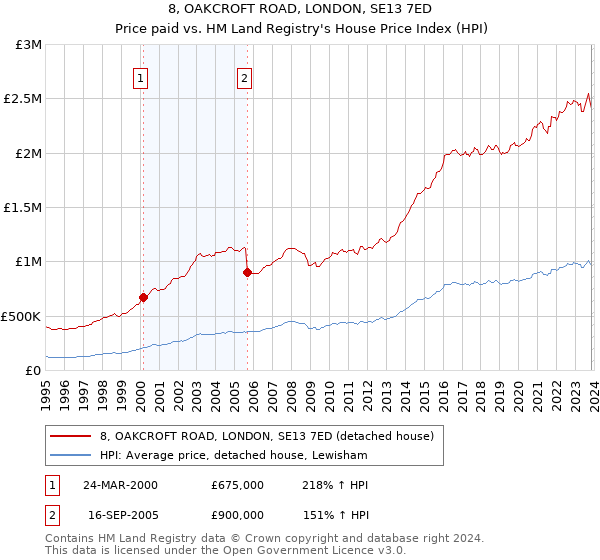 8, OAKCROFT ROAD, LONDON, SE13 7ED: Price paid vs HM Land Registry's House Price Index