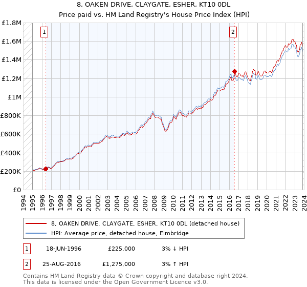 8, OAKEN DRIVE, CLAYGATE, ESHER, KT10 0DL: Price paid vs HM Land Registry's House Price Index