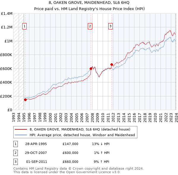 8, OAKEN GROVE, MAIDENHEAD, SL6 6HQ: Price paid vs HM Land Registry's House Price Index
