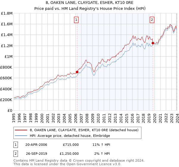 8, OAKEN LANE, CLAYGATE, ESHER, KT10 0RE: Price paid vs HM Land Registry's House Price Index