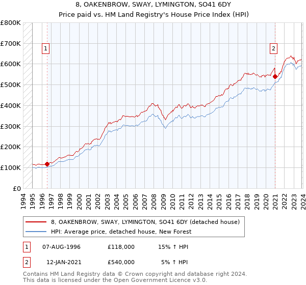 8, OAKENBROW, SWAY, LYMINGTON, SO41 6DY: Price paid vs HM Land Registry's House Price Index