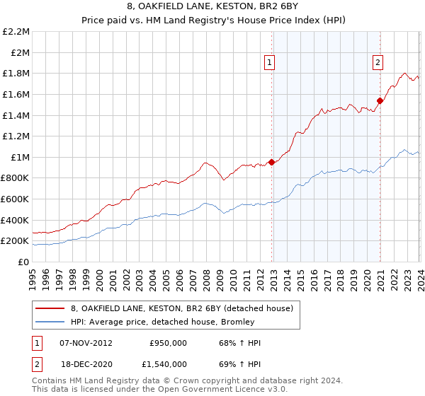 8, OAKFIELD LANE, KESTON, BR2 6BY: Price paid vs HM Land Registry's House Price Index