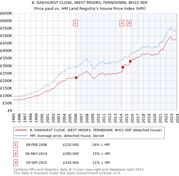 8, OAKHURST CLOSE, WEST MOORS, FERNDOWN, BH22 0DF: Price paid vs HM Land Registry's House Price Index