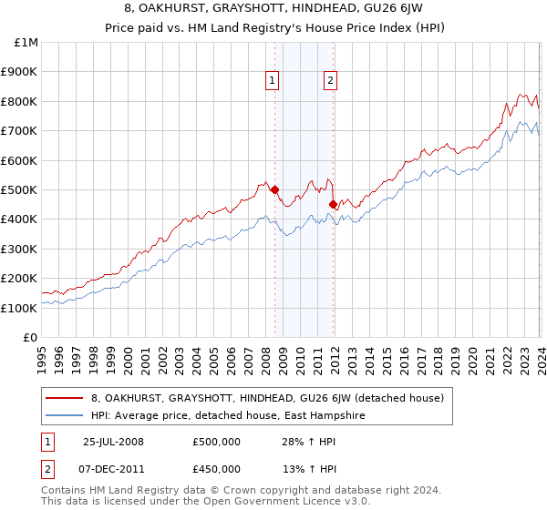 8, OAKHURST, GRAYSHOTT, HINDHEAD, GU26 6JW: Price paid vs HM Land Registry's House Price Index