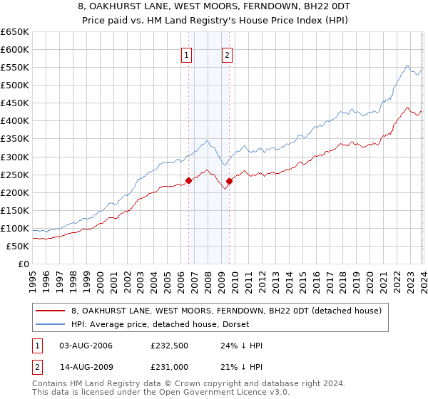8, OAKHURST LANE, WEST MOORS, FERNDOWN, BH22 0DT: Price paid vs HM Land Registry's House Price Index