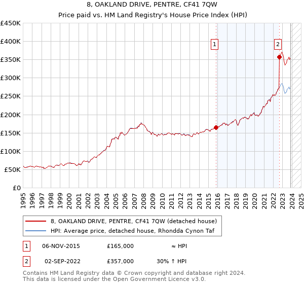 8, OAKLAND DRIVE, PENTRE, CF41 7QW: Price paid vs HM Land Registry's House Price Index