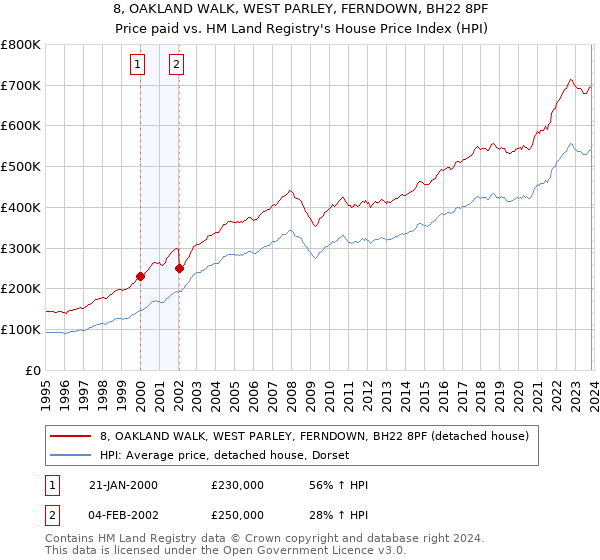 8, OAKLAND WALK, WEST PARLEY, FERNDOWN, BH22 8PF: Price paid vs HM Land Registry's House Price Index