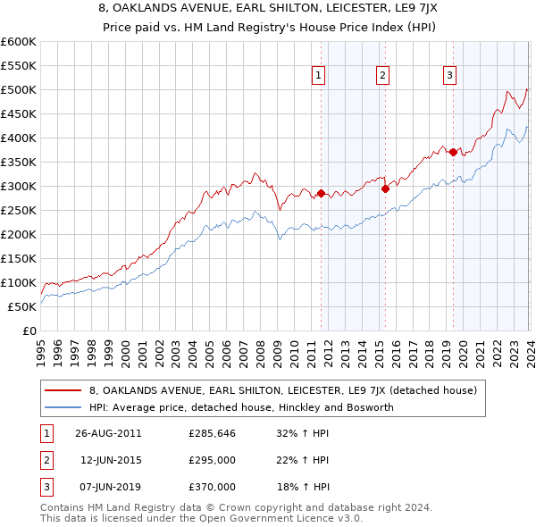 8, OAKLANDS AVENUE, EARL SHILTON, LEICESTER, LE9 7JX: Price paid vs HM Land Registry's House Price Index