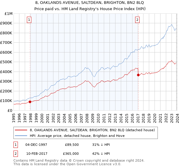 8, OAKLANDS AVENUE, SALTDEAN, BRIGHTON, BN2 8LQ: Price paid vs HM Land Registry's House Price Index