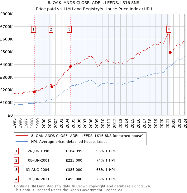 8, OAKLANDS CLOSE, ADEL, LEEDS, LS16 8NS: Price paid vs HM Land Registry's House Price Index