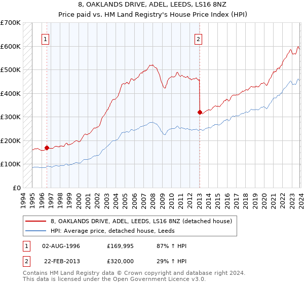 8, OAKLANDS DRIVE, ADEL, LEEDS, LS16 8NZ: Price paid vs HM Land Registry's House Price Index