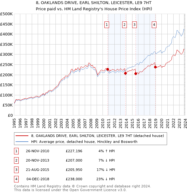 8, OAKLANDS DRIVE, EARL SHILTON, LEICESTER, LE9 7HT: Price paid vs HM Land Registry's House Price Index