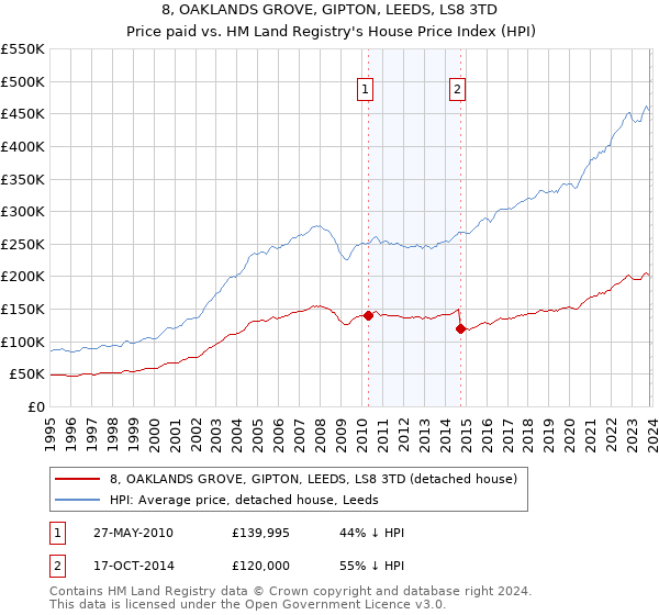 8, OAKLANDS GROVE, GIPTON, LEEDS, LS8 3TD: Price paid vs HM Land Registry's House Price Index
