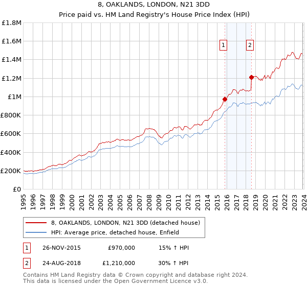 8, OAKLANDS, LONDON, N21 3DD: Price paid vs HM Land Registry's House Price Index