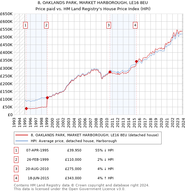 8, OAKLANDS PARK, MARKET HARBOROUGH, LE16 8EU: Price paid vs HM Land Registry's House Price Index