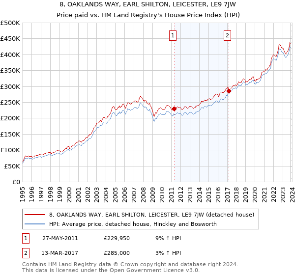 8, OAKLANDS WAY, EARL SHILTON, LEICESTER, LE9 7JW: Price paid vs HM Land Registry's House Price Index