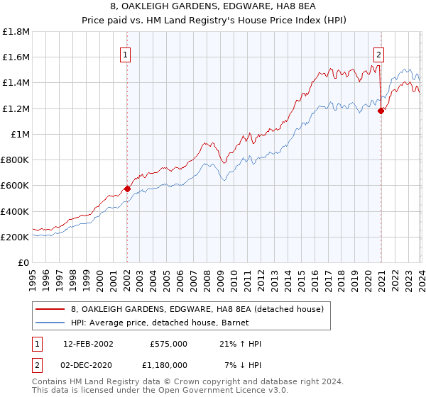 8, OAKLEIGH GARDENS, EDGWARE, HA8 8EA: Price paid vs HM Land Registry's House Price Index