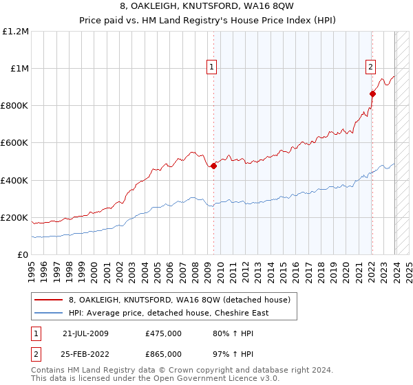 8, OAKLEIGH, KNUTSFORD, WA16 8QW: Price paid vs HM Land Registry's House Price Index