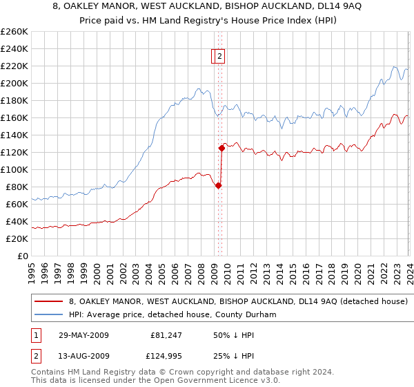 8, OAKLEY MANOR, WEST AUCKLAND, BISHOP AUCKLAND, DL14 9AQ: Price paid vs HM Land Registry's House Price Index