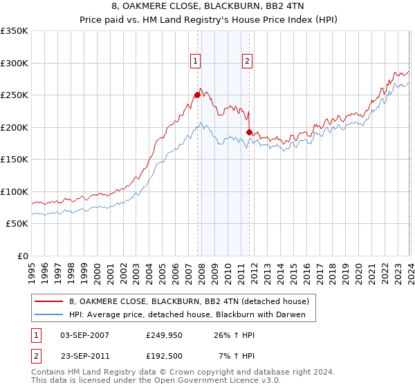 8, OAKMERE CLOSE, BLACKBURN, BB2 4TN: Price paid vs HM Land Registry's House Price Index