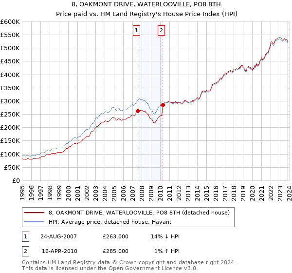 8, OAKMONT DRIVE, WATERLOOVILLE, PO8 8TH: Price paid vs HM Land Registry's House Price Index