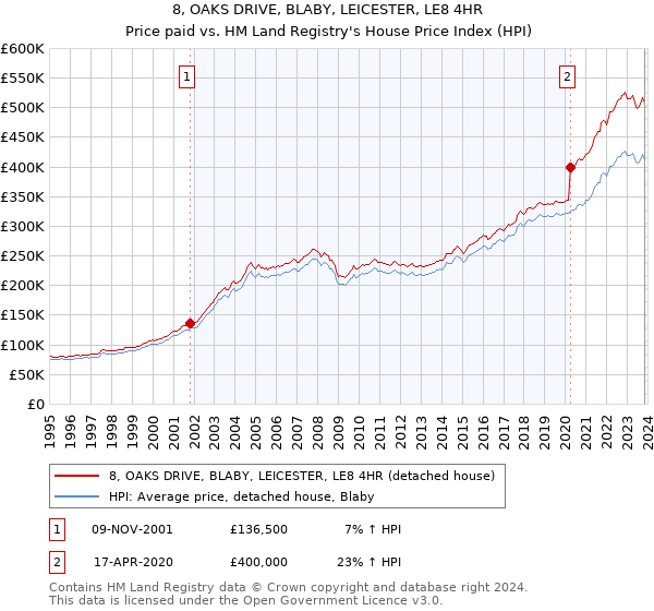 8, OAKS DRIVE, BLABY, LEICESTER, LE8 4HR: Price paid vs HM Land Registry's House Price Index