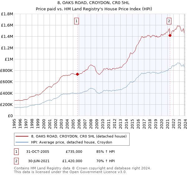 8, OAKS ROAD, CROYDON, CR0 5HL: Price paid vs HM Land Registry's House Price Index