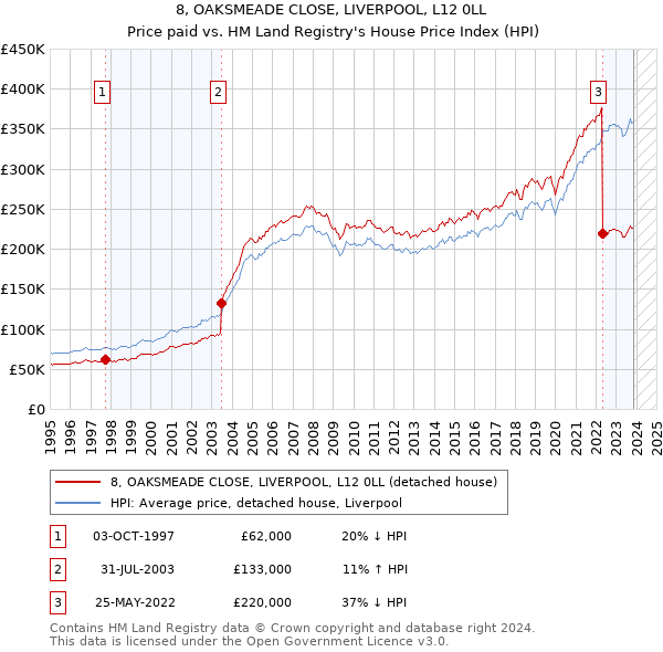 8, OAKSMEADE CLOSE, LIVERPOOL, L12 0LL: Price paid vs HM Land Registry's House Price Index