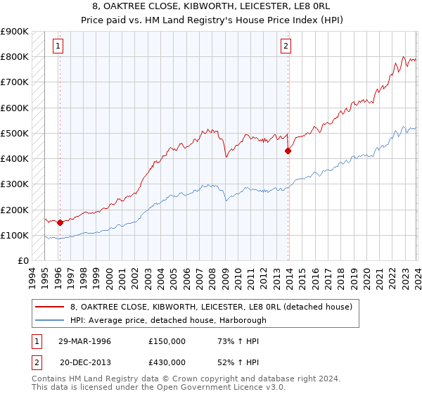 8, OAKTREE CLOSE, KIBWORTH, LEICESTER, LE8 0RL: Price paid vs HM Land Registry's House Price Index